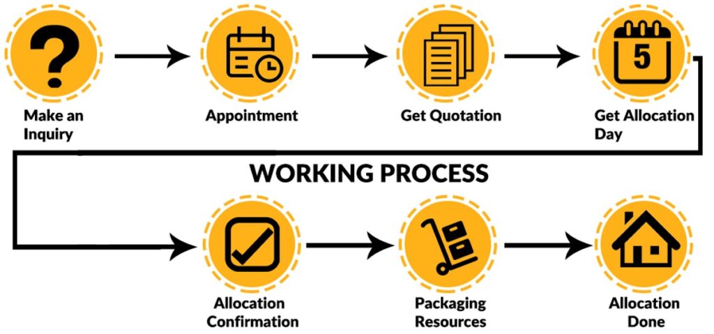 What Is The Process Of A Packer Movers?